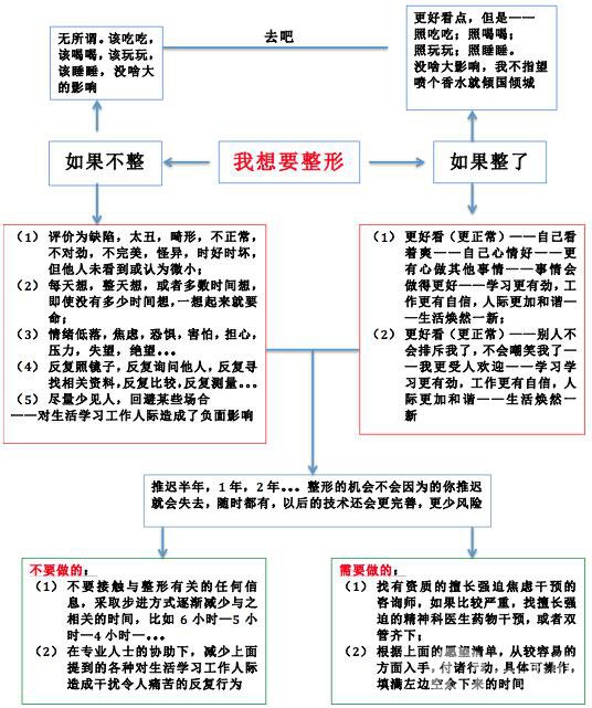 到底該不該整容？整容決策分析大全